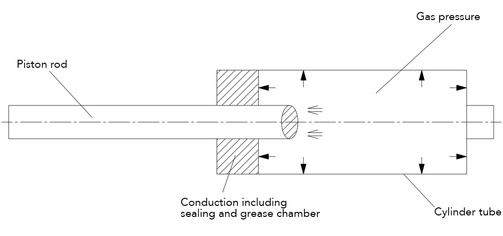 Operation gas springs