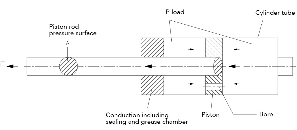 Operation gas springs