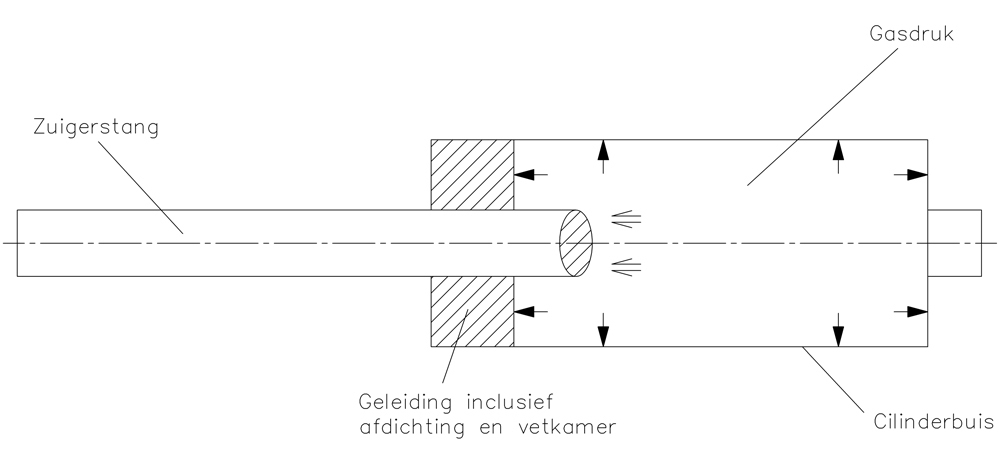 Werking gasveer figuur 1