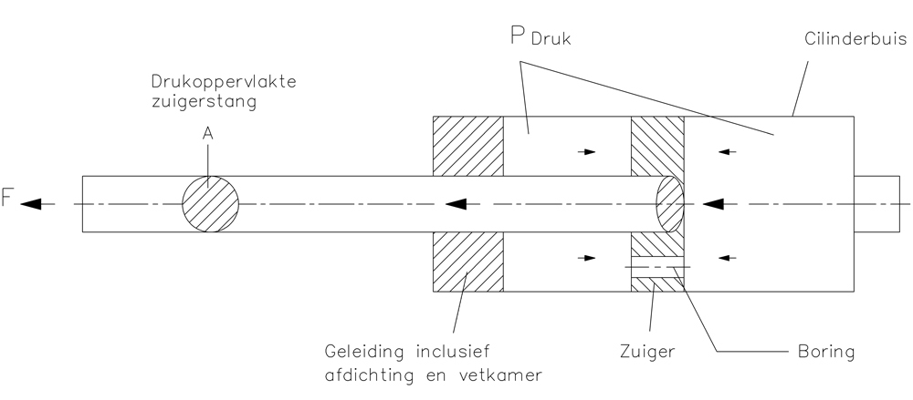 Werking gasveer figuur 2